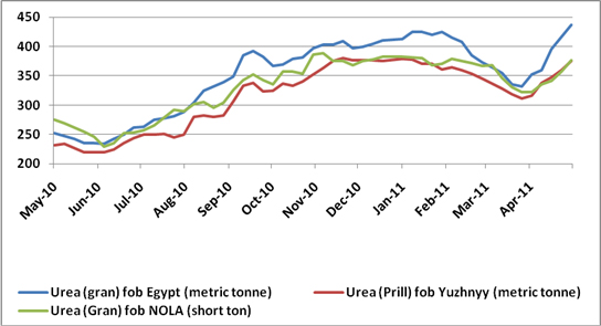 The fob Egypt Urea price per
