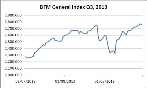 DFM Performance – Q3, 2013