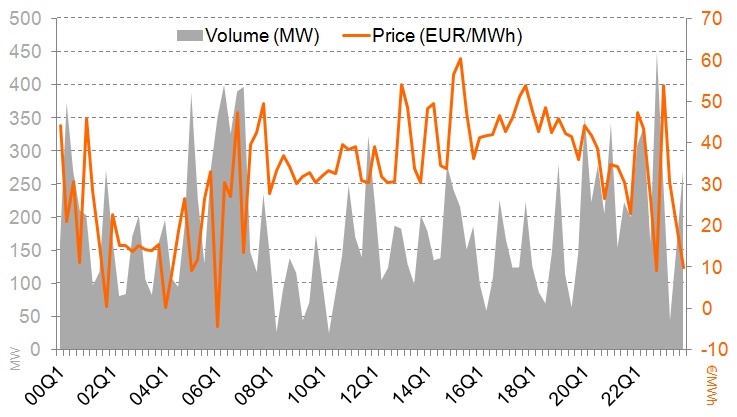 EPEX SPOT: 15-Minute Intraday  Call Auction