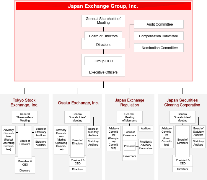 JPX Corporate Governance Chart