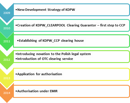 KDPW_CCP milestones