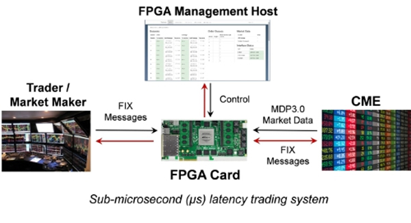 Trading system latency