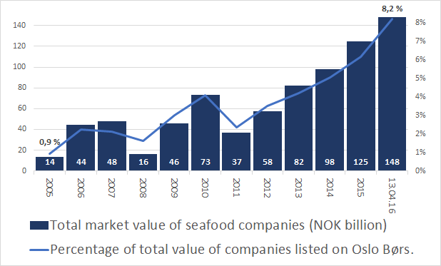 Total value of seafood