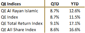 QE Al Rayan Islamic Index: Up 180% Since January 2007_1