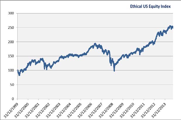 Solactive - Performance of the Ethical US Equity Index