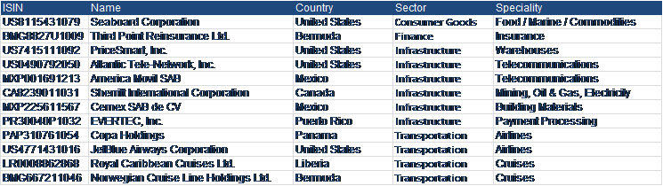 SOLACTIVE Caribbean Index