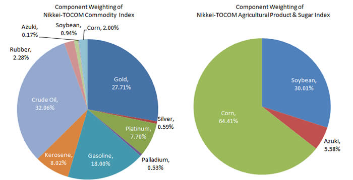 Component weightings of the Nikkei-TOCOM Index