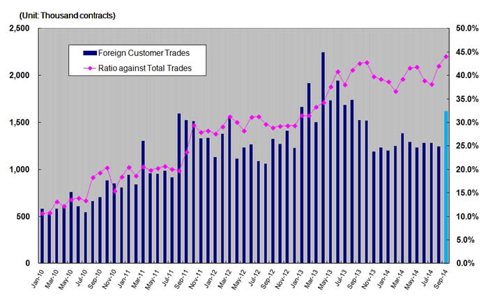 TOCOM Trades Originating Overseas (January '10-September '14)