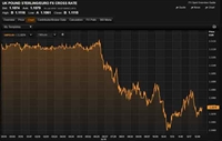 Refinitiv Data: British Pound Falls To Lowest Level Vs The Dollar Since 2017